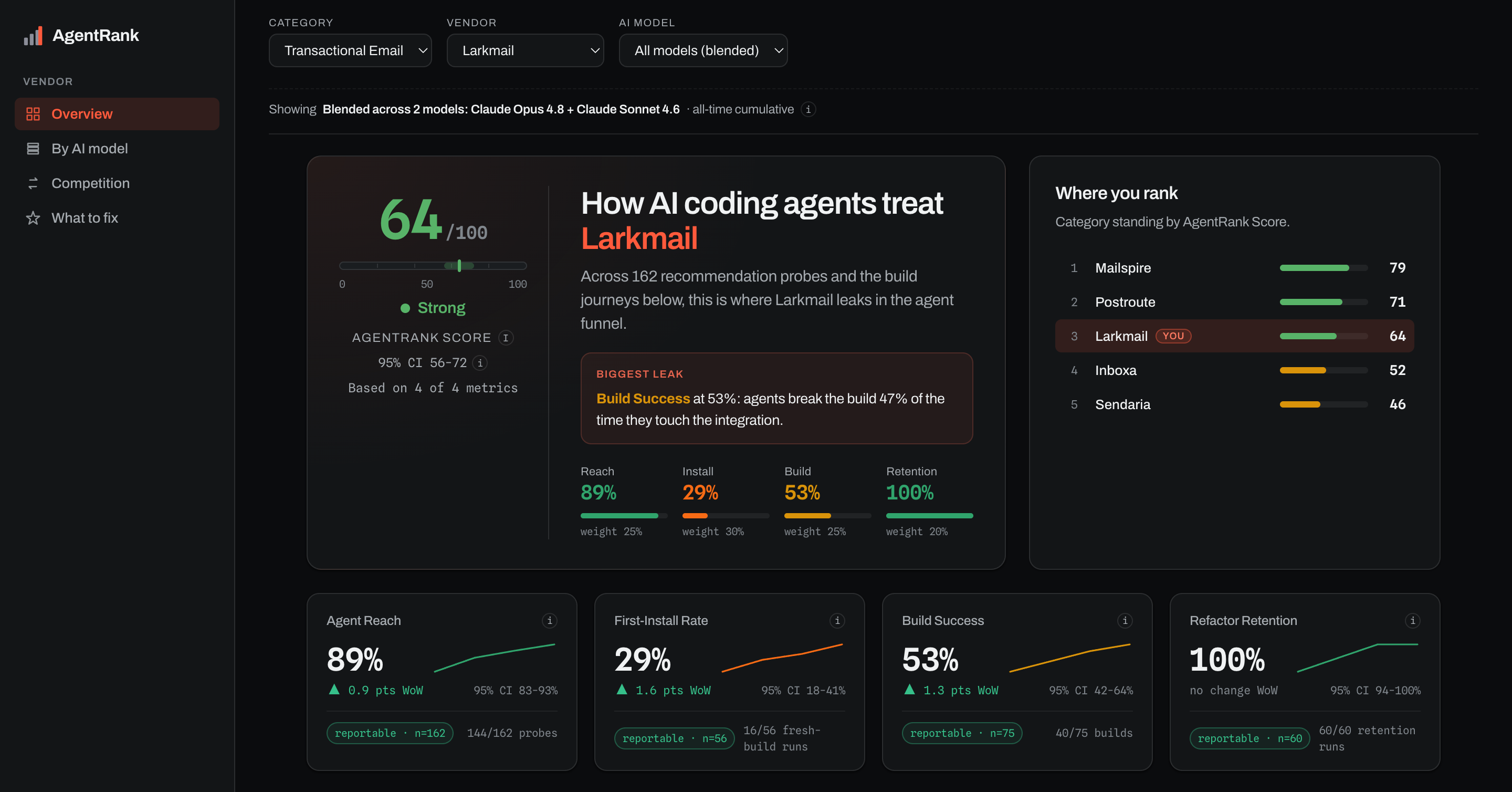 AgentRank Score, the agent funnel, and the biggest leak for Larkmail